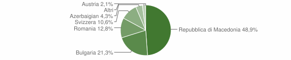 Grafico cittadinanza stranieri - Roddino 2014