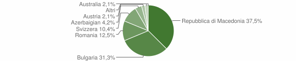 Grafico cittadinanza stranieri - Roddino 2015