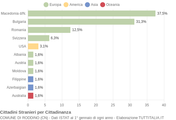 Grafico cittadinanza stranieri - Roddino 2017