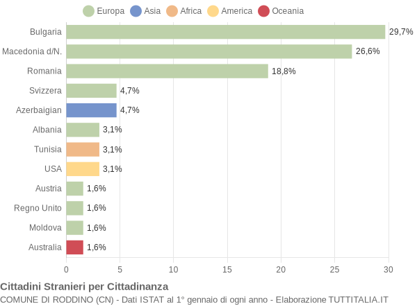 Grafico cittadinanza stranieri - Roddino 2019