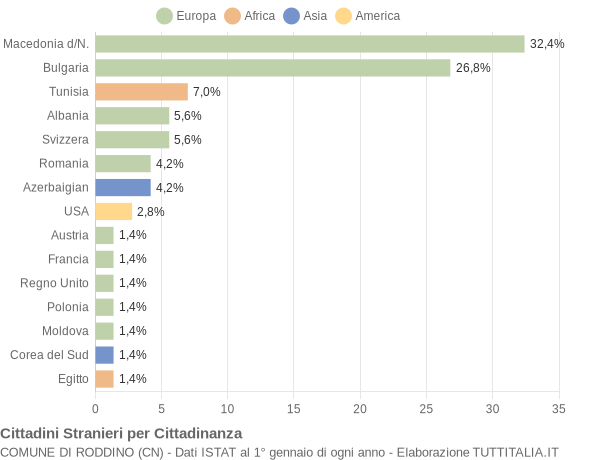 Grafico cittadinanza stranieri - Roddino 2022