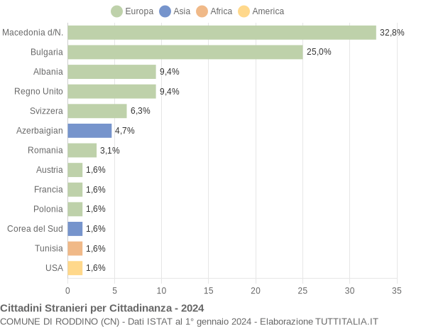 Grafico cittadinanza stranieri - Roddino 2024