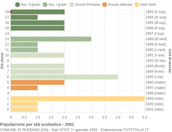 Grafico Popolazione in età scolastica - Roddino 2002