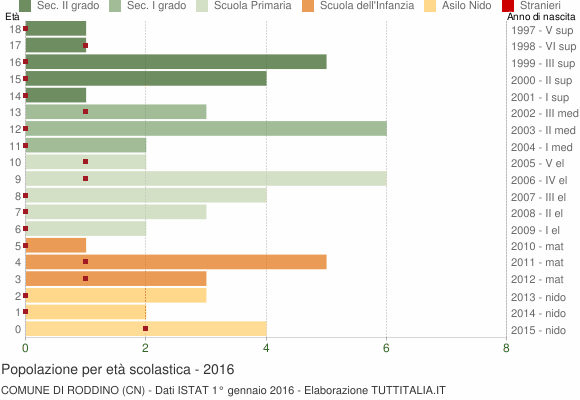 Grafico Popolazione in età scolastica - Roddino 2016