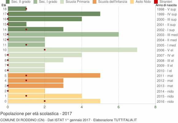 Grafico Popolazione in età scolastica - Roddino 2017