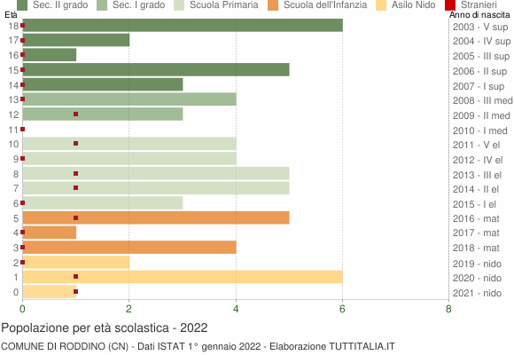 Grafico Popolazione in età scolastica - Roddino 2022