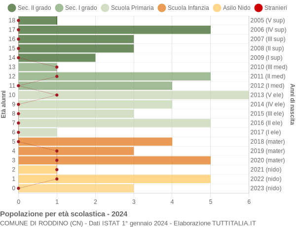 Grafico Popolazione in età scolastica - Roddino 2024