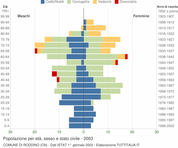 Grafico Popolazione per età, sesso e stato civile Comune di Roddino (CN)