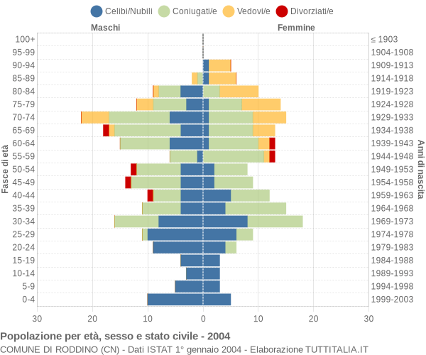 Grafico Popolazione per età, sesso e stato civile Comune di Roddino (CN)