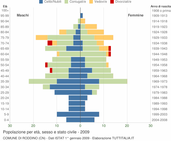 Grafico Popolazione per età, sesso e stato civile Comune di Roddino (CN)