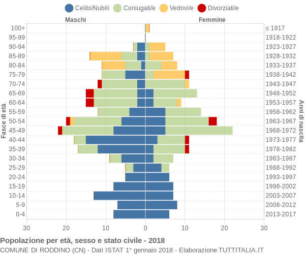 Grafico Popolazione per età, sesso e stato civile Comune di Roddino (CN)