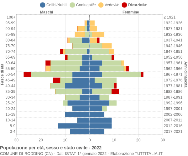 Grafico Popolazione per età, sesso e stato civile Comune di Roddino (CN)