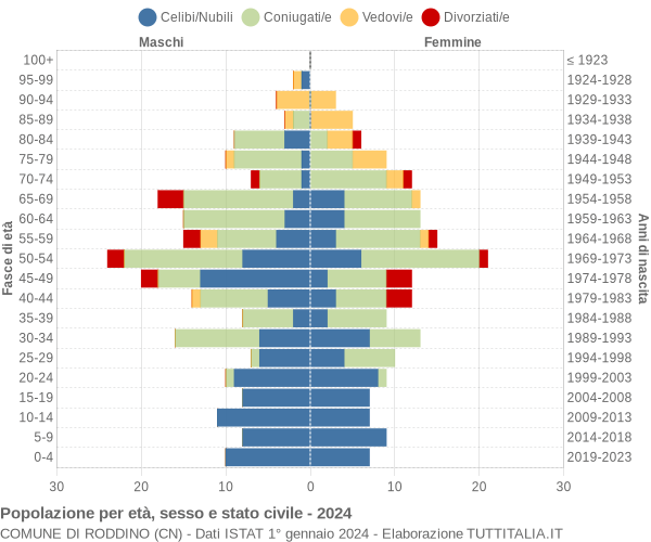 Grafico Popolazione per età, sesso e stato civile Comune di Roddino (CN)