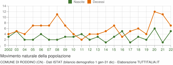 Grafico movimento naturale della popolazione Comune di Roddino (CN)