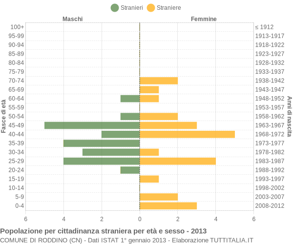 Grafico cittadini stranieri - Roddino 2013