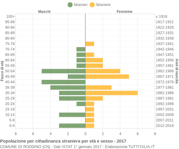 Grafico cittadini stranieri - Roddino 2017