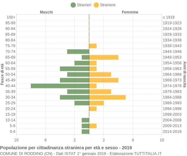 Grafico cittadini stranieri - Roddino 2019