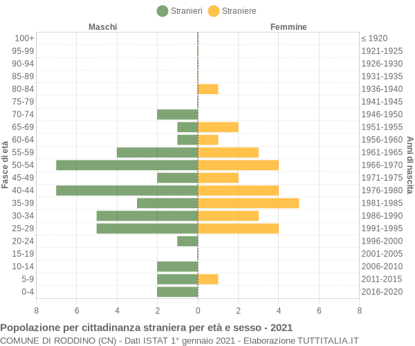 Grafico cittadini stranieri - Roddino 2021