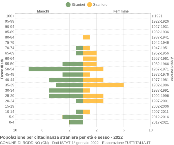 Grafico cittadini stranieri - Roddino 2022