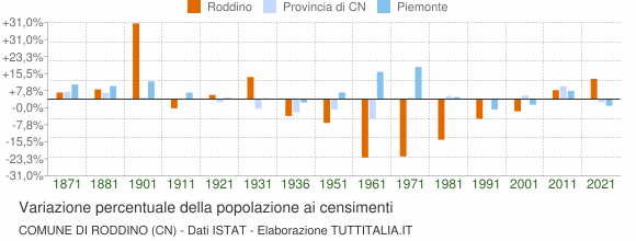 Grafico variazione percentuale della popolazione Comune di Roddino (CN)