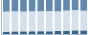Grafico struttura della popolazione Comune di Roddino (CN)