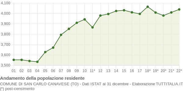 Andamento popolazione Comune di San Carlo Canavese (TO)