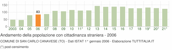 Grafico andamento popolazione stranieri Comune di San Carlo Canavese (TO)