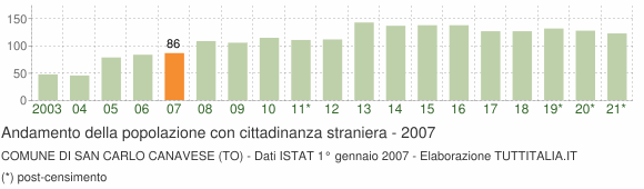 Grafico andamento popolazione stranieri Comune di San Carlo Canavese (TO)