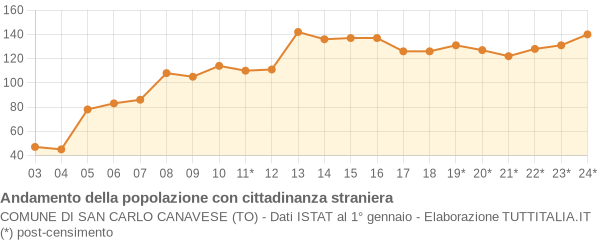 Andamento popolazione stranieri Comune di San Carlo Canavese (TO)