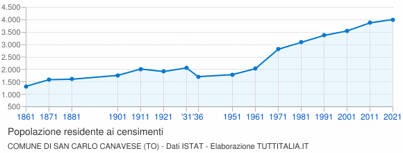 Grafico andamento storico popolazione Comune di San Carlo Canavese (TO)