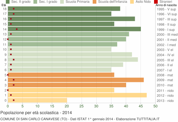 Grafico Popolazione in età scolastica - San Carlo Canavese 2014