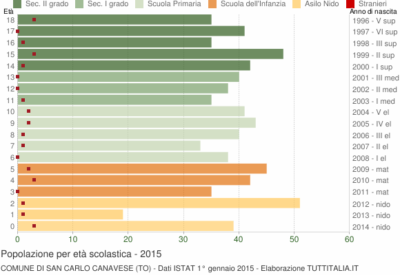 Grafico Popolazione in età scolastica - San Carlo Canavese 2015