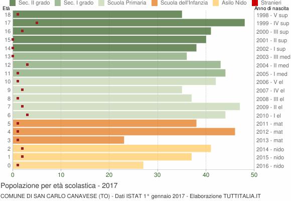 Grafico Popolazione in età scolastica - San Carlo Canavese 2017