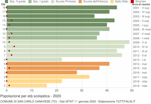 Grafico Popolazione in età scolastica - San Carlo Canavese 2020