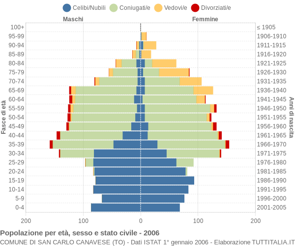 Grafico Popolazione per età, sesso e stato civile Comune di San Carlo Canavese (TO)