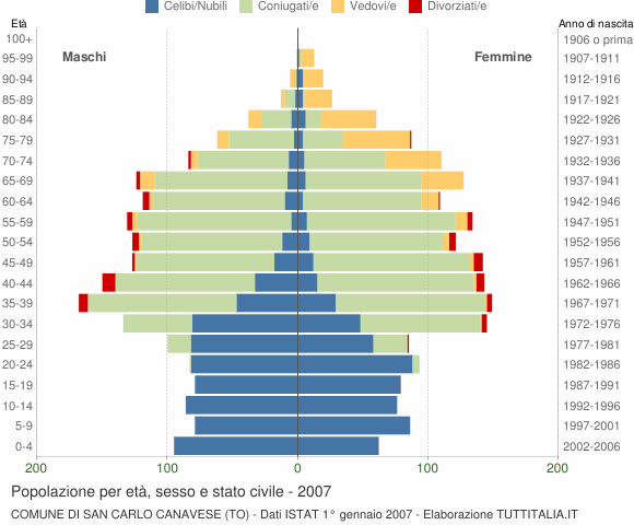 Grafico Popolazione per età, sesso e stato civile Comune di San Carlo Canavese (TO)