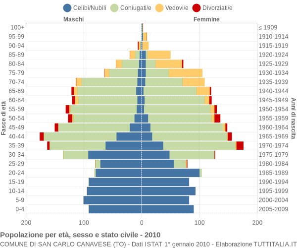 Grafico Popolazione per età, sesso e stato civile Comune di San Carlo Canavese (TO)