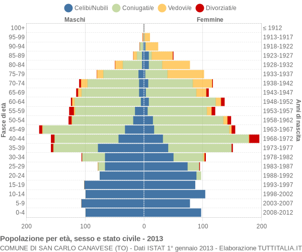 Grafico Popolazione per età, sesso e stato civile Comune di San Carlo Canavese (TO)