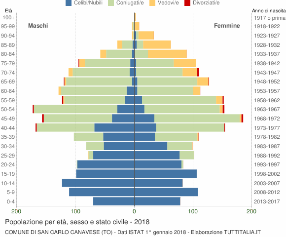 Grafico Popolazione per età, sesso e stato civile Comune di San Carlo Canavese (TO)