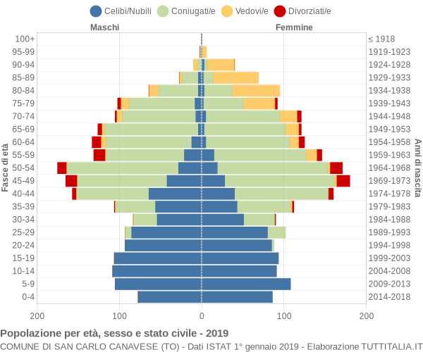 Grafico Popolazione per età, sesso e stato civile Comune di San Carlo Canavese (TO)