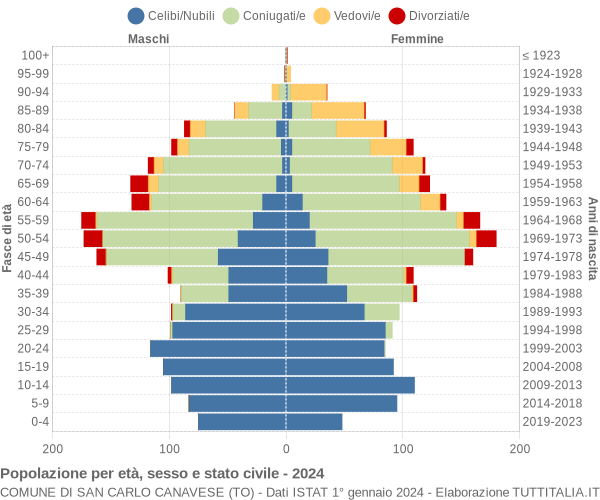 Grafico Popolazione per età, sesso e stato civile Comune di San Carlo Canavese (TO)