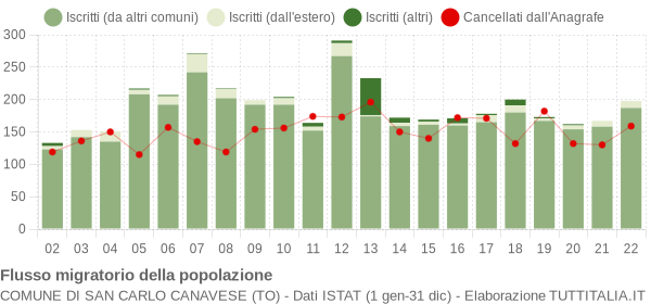 Flussi migratori della popolazione Comune di San Carlo Canavese (TO)