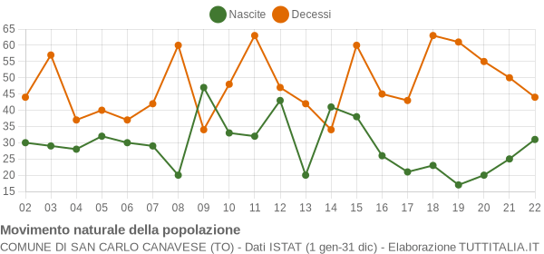 Grafico movimento naturale della popolazione Comune di San Carlo Canavese (TO)