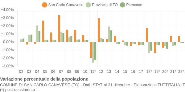 Variazione percentuale della popolazione Comune di San Carlo Canavese (TO)