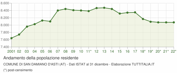 Andamento popolazione Comune di San Damiano d'Asti (AT)