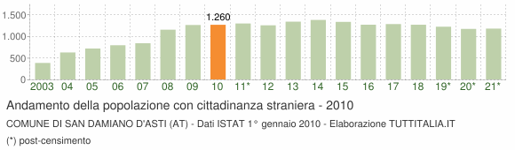 Grafico andamento popolazione stranieri Comune di San Damiano d'Asti (AT)