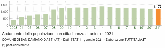 Grafico andamento popolazione stranieri Comune di San Damiano d'Asti (AT)