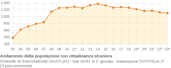 Andamento popolazione stranieri Comune di San Damiano d'Asti (AT)