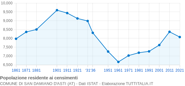 Grafico andamento storico popolazione Comune di San Damiano d'Asti (AT)