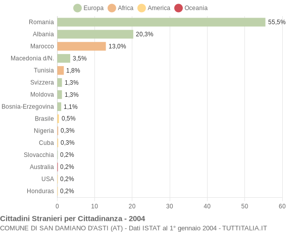 Grafico cittadinanza stranieri - San Damiano d'Asti 2004